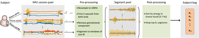 Figure 1 for Detecting Parkinsonian Tremor from IMU Data Collected In-The-Wild using Deep Multiple-Instance Learning