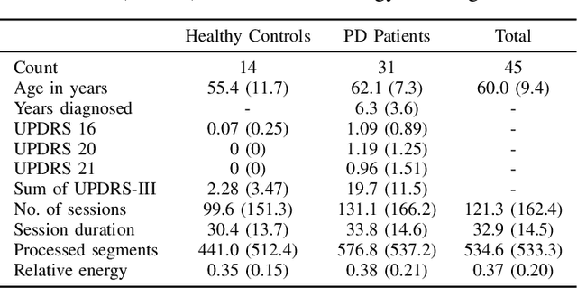 Figure 4 for Detecting Parkinsonian Tremor from IMU Data Collected In-The-Wild using Deep Multiple-Instance Learning
