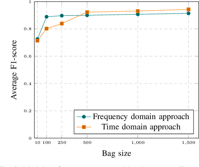 Figure 2 for Detecting Parkinsonian Tremor from IMU Data Collected In-The-Wild using Deep Multiple-Instance Learning
