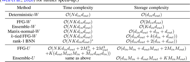 Figure 2 for Sparse Uncertainty Representation in Deep Learning with Inducing Weights