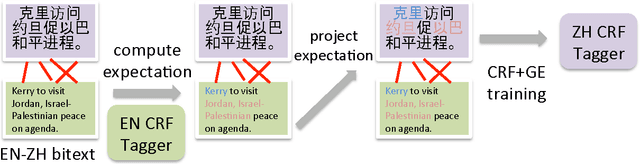 Figure 1 for Cross-lingual Pseudo-Projected Expectation Regularization for Weakly Supervised Learning