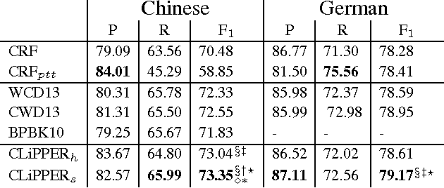 Figure 4 for Cross-lingual Pseudo-Projected Expectation Regularization for Weakly Supervised Learning