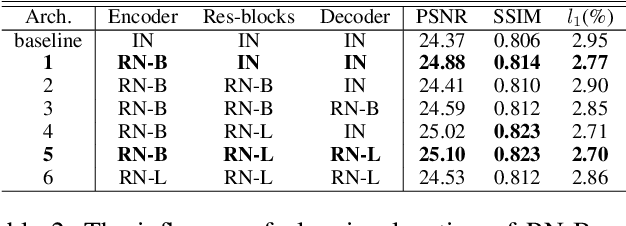 Figure 4 for Region Normalization for Image Inpainting