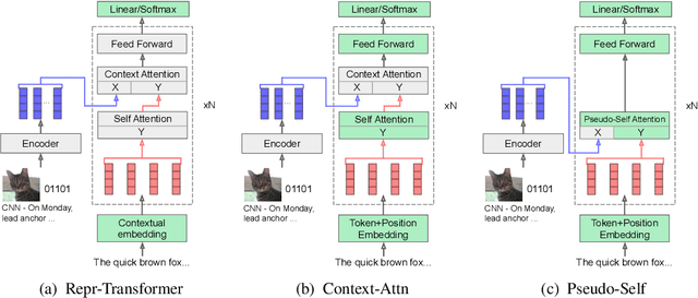 Figure 1 for Encoder-Agnostic Adaptation for Conditional Language Generation