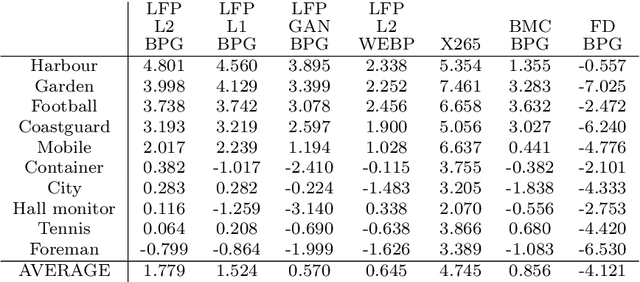 Figure 4 for Can Learned Frame-Prediction Compete with Block-Motion Compensation for Video Coding?