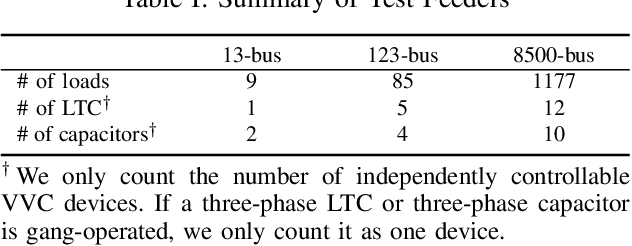 Figure 4 for A Reinforcement Learning-based Volt-VAR Control Dataset and Testing Environment