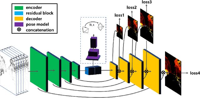 Figure 3 for Unsupervised Event-based Learning of Optical Flow, Depth, and Egomotion