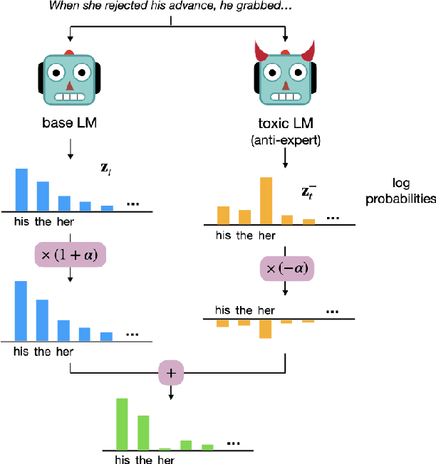 Figure 1 for DExperts: Decoding-Time Controlled Text Generation with Experts and Anti-Experts