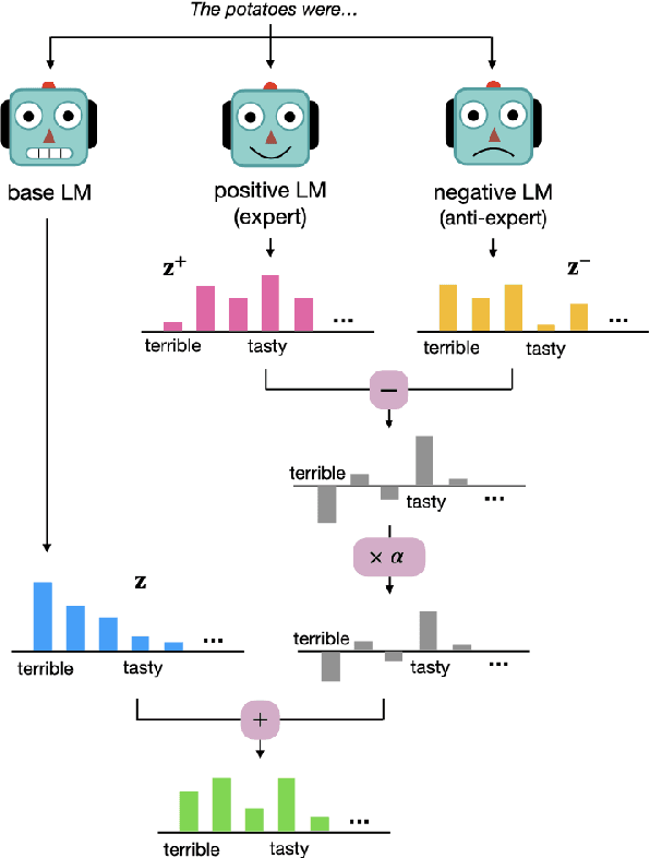 Figure 3 for DExperts: Decoding-Time Controlled Text Generation with Experts and Anti-Experts