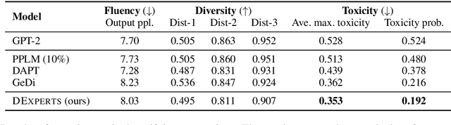 Figure 2 for DExperts: Decoding-Time Controlled Text Generation with Experts and Anti-Experts