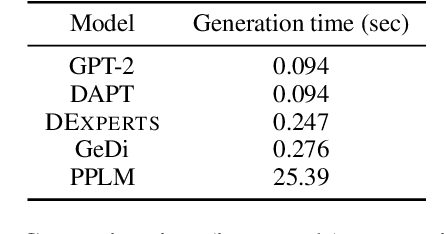 Figure 4 for DExperts: Decoding-Time Controlled Text Generation with Experts and Anti-Experts