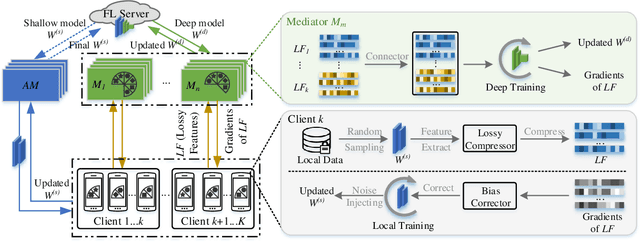 Figure 1 for H-FL: A Hierarchical Communication-Efficient and Privacy-Protected Architecture for Federated Learning