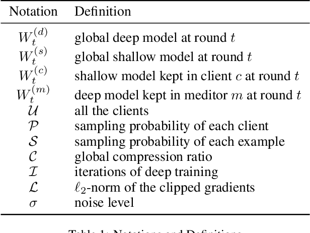 Figure 2 for H-FL: A Hierarchical Communication-Efficient and Privacy-Protected Architecture for Federated Learning