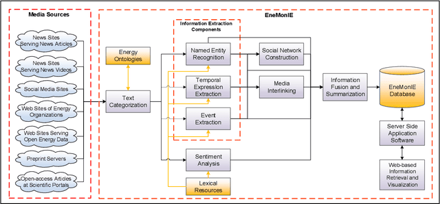 Figure 1 for Monitoring Energy Trends through Automatic Information Extraction