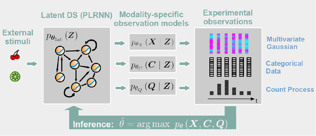 Figure 1 for Identifying nonlinear dynamical systems from multi-modal time series data