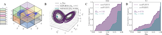 Figure 2 for Identifying nonlinear dynamical systems from multi-modal time series data