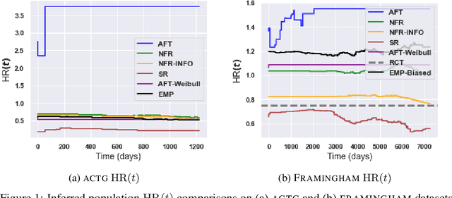 Figure 2 for Survival Analysis meets Counterfactual Inference