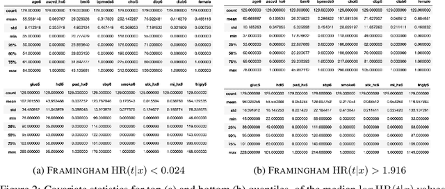 Figure 4 for Survival Analysis meets Counterfactual Inference