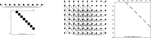 Figure 3 for Convolution is outer product