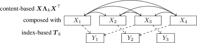 Figure 4 for Convolution is outer product