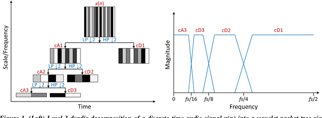 Figure 1 for Optimization of a Real-Time Wavelet-Based Algorithm for Improving Speech Intelligibility