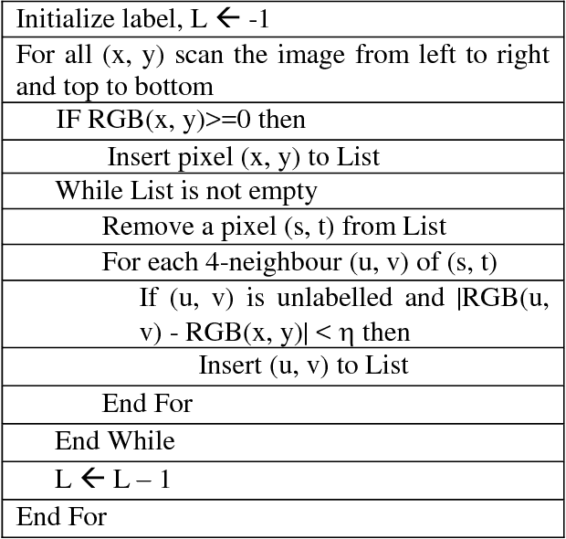 Figure 2 for Online Tracking of Skin Colour Regions Against a Complex Background