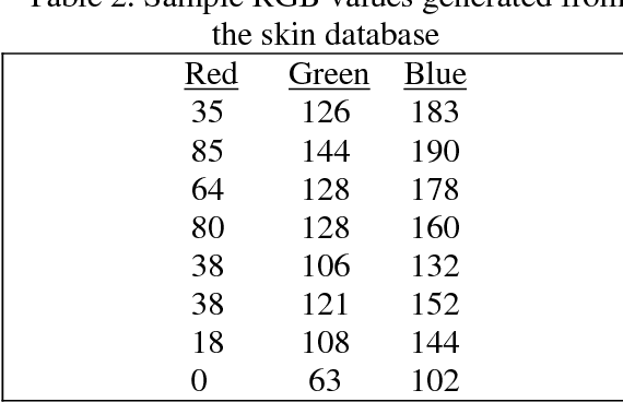 Figure 4 for Online Tracking of Skin Colour Regions Against a Complex Background