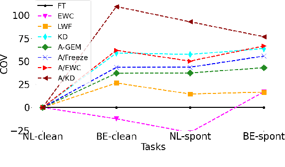 Figure 1 for Using Adapters to Overcome Catastrophic Forgetting in End-to-End Automatic Speech Recognition