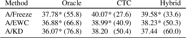 Figure 3 for Using Adapters to Overcome Catastrophic Forgetting in End-to-End Automatic Speech Recognition