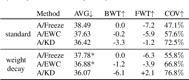 Figure 4 for Using Adapters to Overcome Catastrophic Forgetting in End-to-End Automatic Speech Recognition