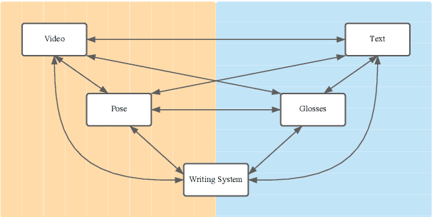 Figure 3 for Machine Translation between Spoken Languages and Signed Languages Represented in SignWriting