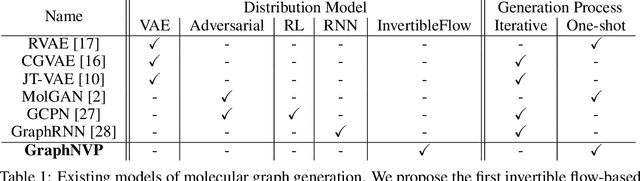 Figure 1 for GraphNVP: An Invertible Flow Model for Generating Molecular Graphs