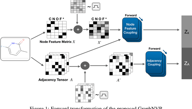 Figure 2 for GraphNVP: An Invertible Flow Model for Generating Molecular Graphs