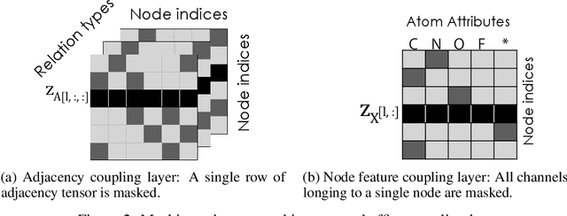 Figure 3 for GraphNVP: An Invertible Flow Model for Generating Molecular Graphs