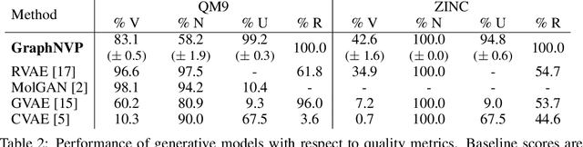 Figure 4 for GraphNVP: An Invertible Flow Model for Generating Molecular Graphs
