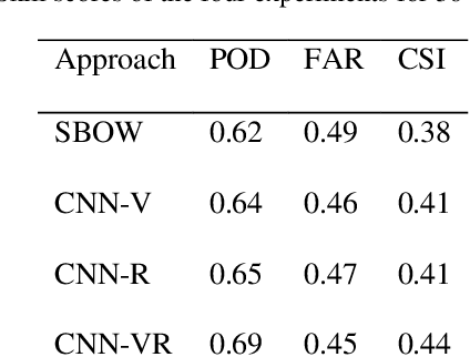 Figure 2 for Convolutional Neural Network for Convective Storm Nowcasting Using 3D Doppler Weather Radar Data