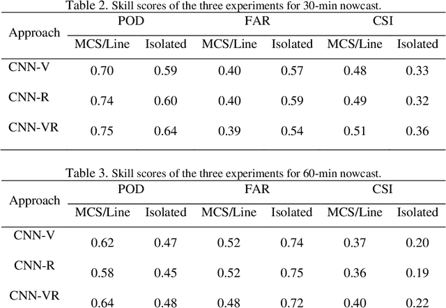 Figure 4 for Convolutional Neural Network for Convective Storm Nowcasting Using 3D Doppler Weather Radar Data