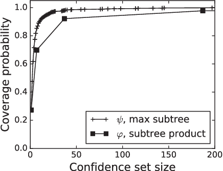 Figure 3 for Confidence Sets for the Source of a Diffusion in Regular Trees