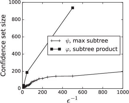 Figure 4 for Confidence Sets for the Source of a Diffusion in Regular Trees