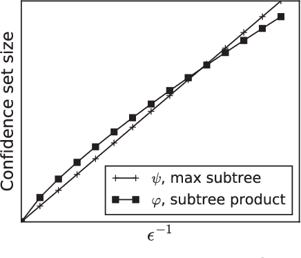 Figure 1 for Confidence Sets for the Source of a Diffusion in Regular Trees