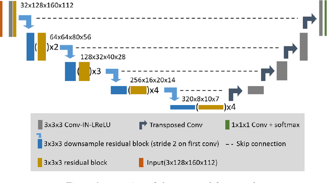 Figure 1 for Ensembled ResUnet for Anatomical Brain Barriers Segmentation