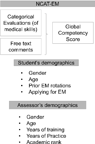 Figure 1 for Assessing Group-level Gender Bias in Professional Evaluations: The Case of Medical Student End-of-Shift Feedback