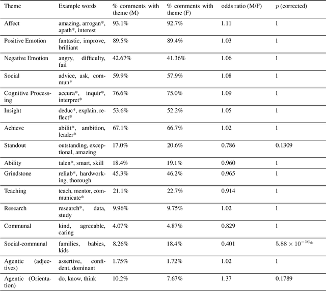 Figure 4 for Assessing Group-level Gender Bias in Professional Evaluations: The Case of Medical Student End-of-Shift Feedback