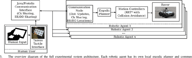 Figure 2 for Ergodic Specifications for Flexible Swarm Control: From User Commands to Persistent Adaptation