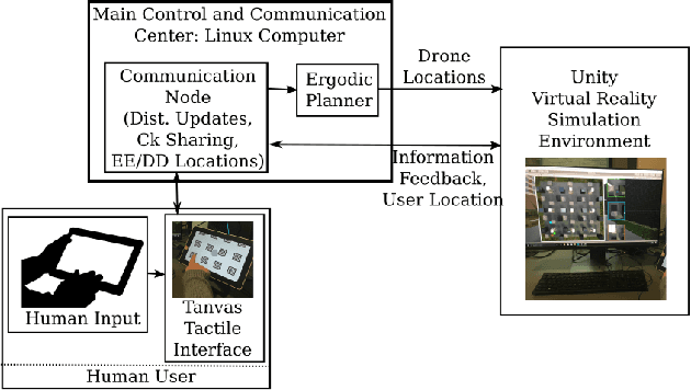 Figure 3 for Ergodic Specifications for Flexible Swarm Control: From User Commands to Persistent Adaptation