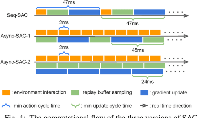 Figure 4 for Asynchronous Reinforcement Learning for Real-Time Control of Physical Robots