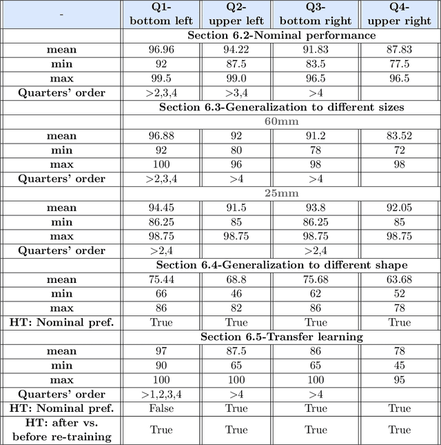Figure 4 for Deep Reinforcement Learning for Contact-Rich Skills Using Compliant Movement Primitives