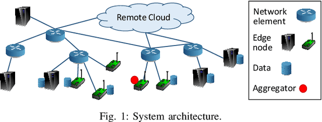 Figure 1 for Adaptive Federated Learning in Resource Constrained Edge Computing Systems