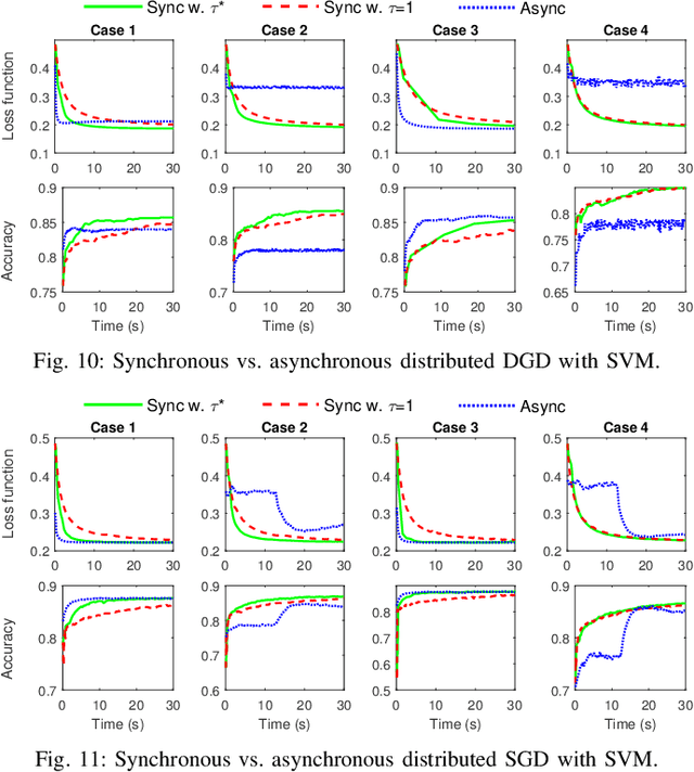 Figure 2 for Adaptive Federated Learning in Resource Constrained Edge Computing Systems