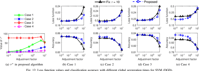 Figure 3 for Adaptive Federated Learning in Resource Constrained Edge Computing Systems